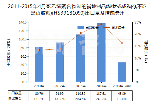 2011-2015年4月氯乙烯聚合物制的鋪地制品(塊狀或成卷的,不論是否膠粘)(HS39181090)出口量及增速統(tǒng)計(jì)